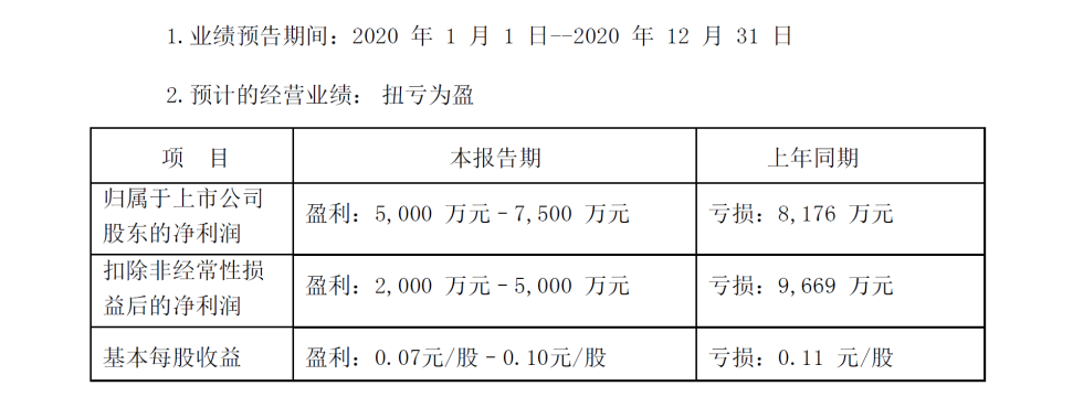 阳光股份2020年度业绩预告扭亏为盈 现任管理层顺利“交卷”